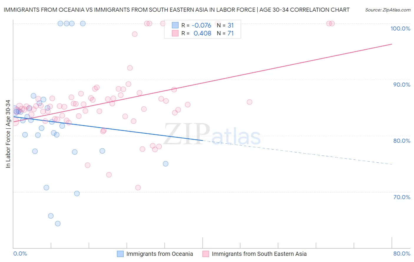 Immigrants from Oceania vs Immigrants from South Eastern Asia In Labor Force | Age 30-34