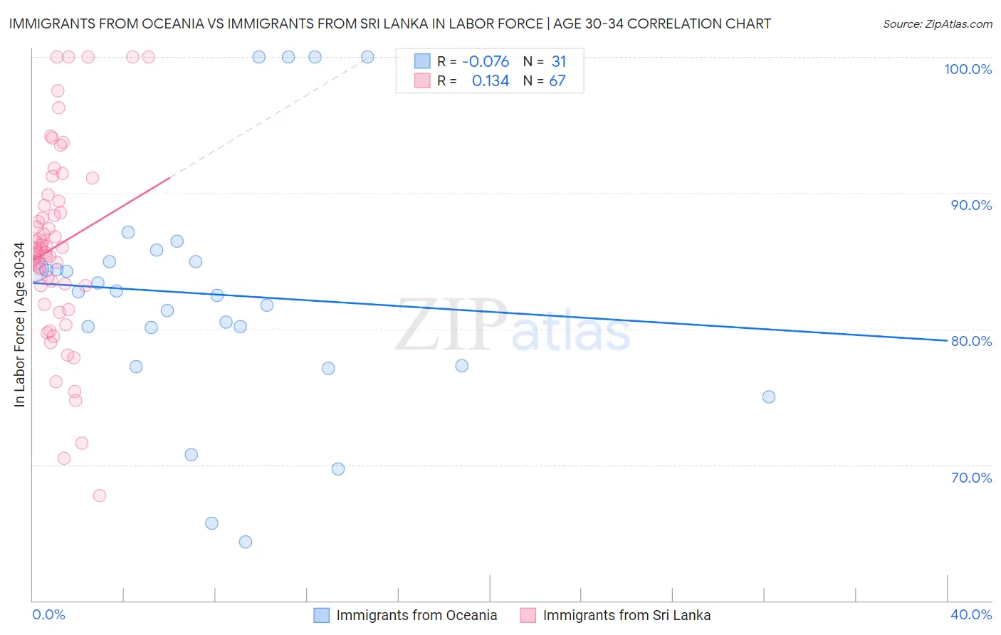 Immigrants from Oceania vs Immigrants from Sri Lanka In Labor Force | Age 30-34