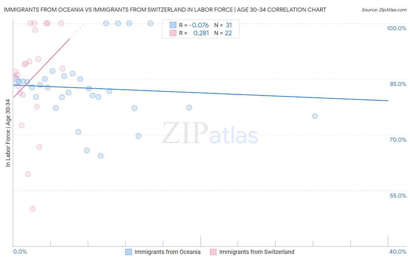 Immigrants from Oceania vs Immigrants from Switzerland In Labor Force | Age 30-34