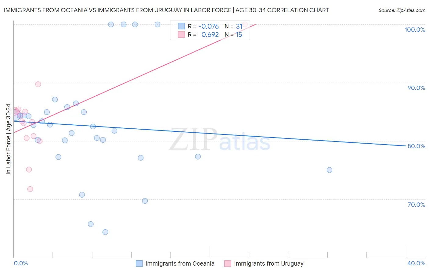 Immigrants from Oceania vs Immigrants from Uruguay In Labor Force | Age 30-34