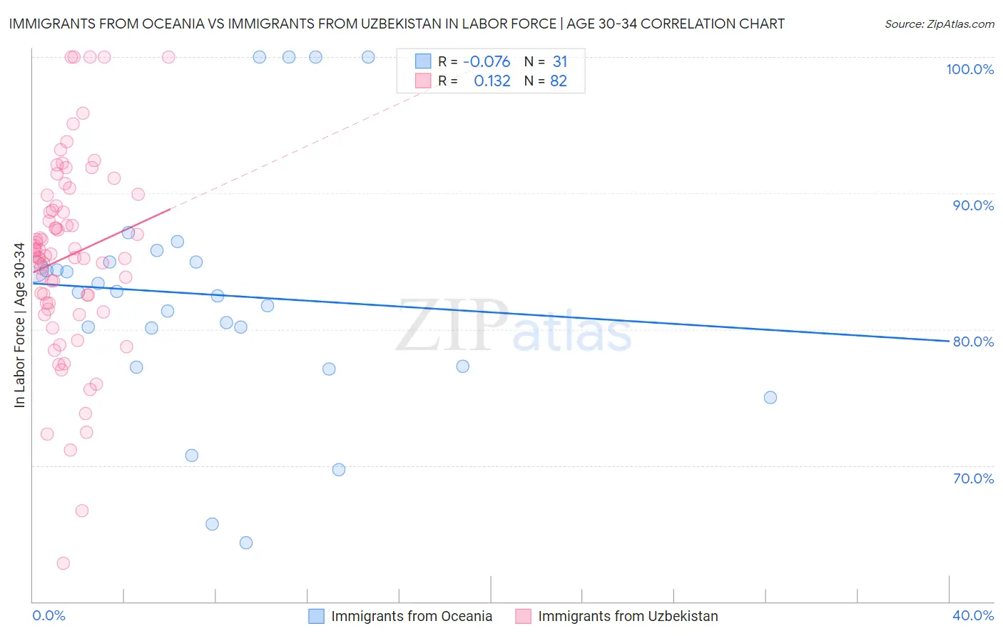 Immigrants from Oceania vs Immigrants from Uzbekistan In Labor Force | Age 30-34