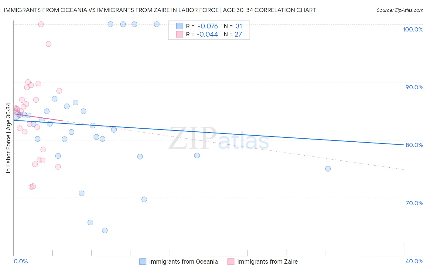 Immigrants from Oceania vs Immigrants from Zaire In Labor Force | Age 30-34