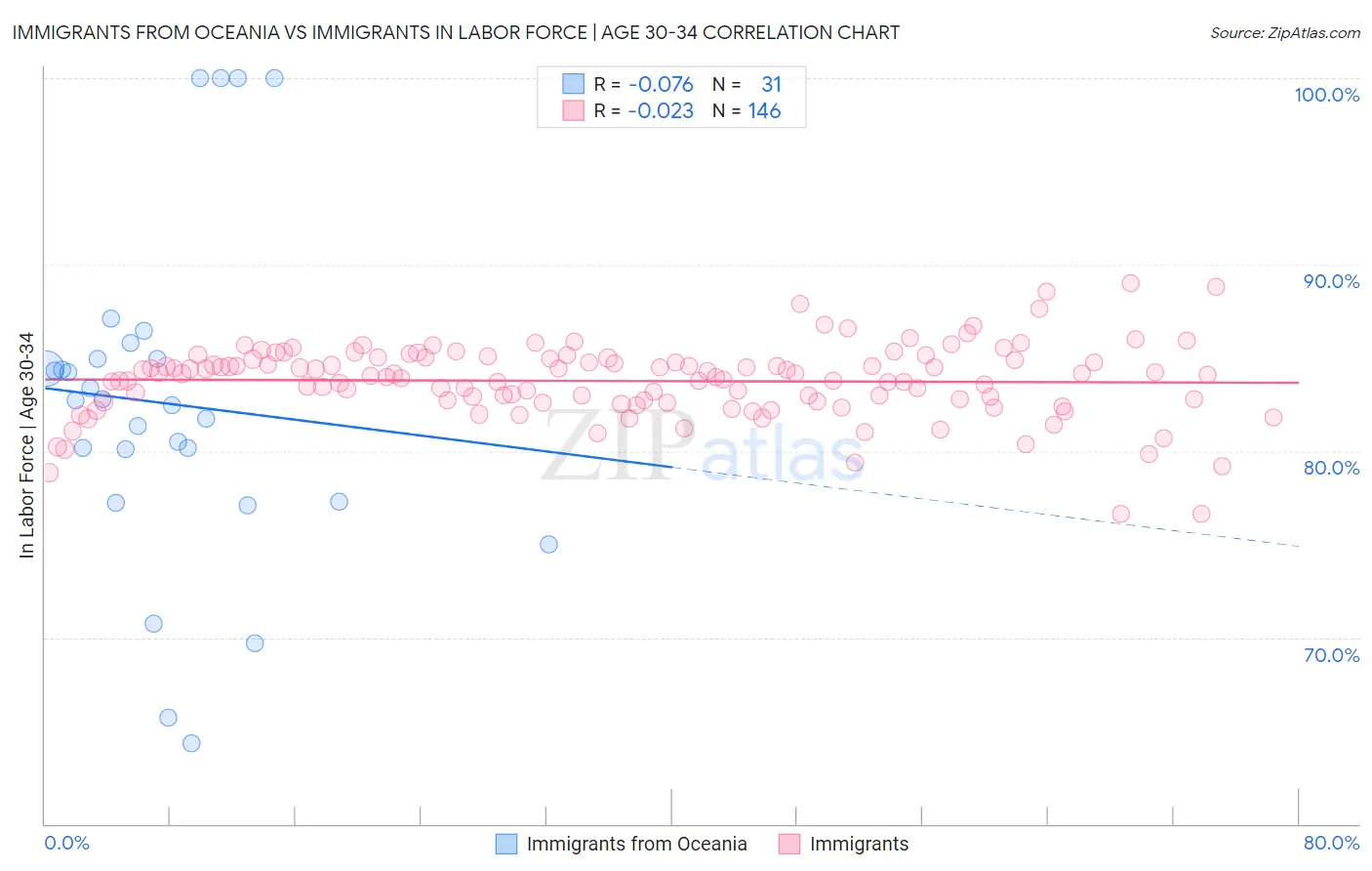 Immigrants from Oceania vs Immigrants In Labor Force | Age 30-34