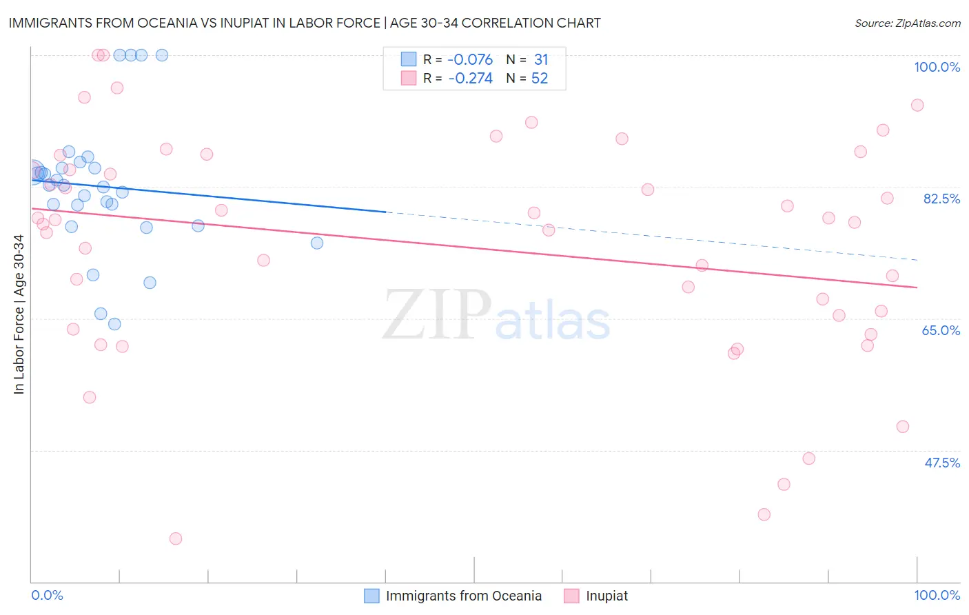 Immigrants from Oceania vs Inupiat In Labor Force | Age 30-34