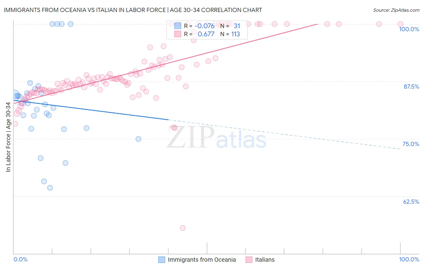 Immigrants from Oceania vs Italian In Labor Force | Age 30-34