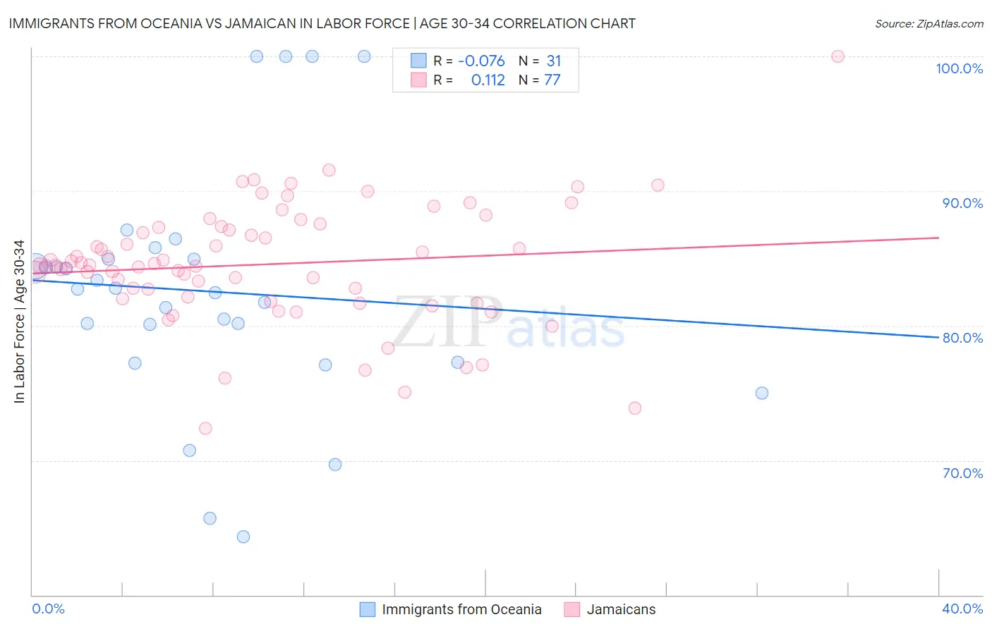 Immigrants from Oceania vs Jamaican In Labor Force | Age 30-34