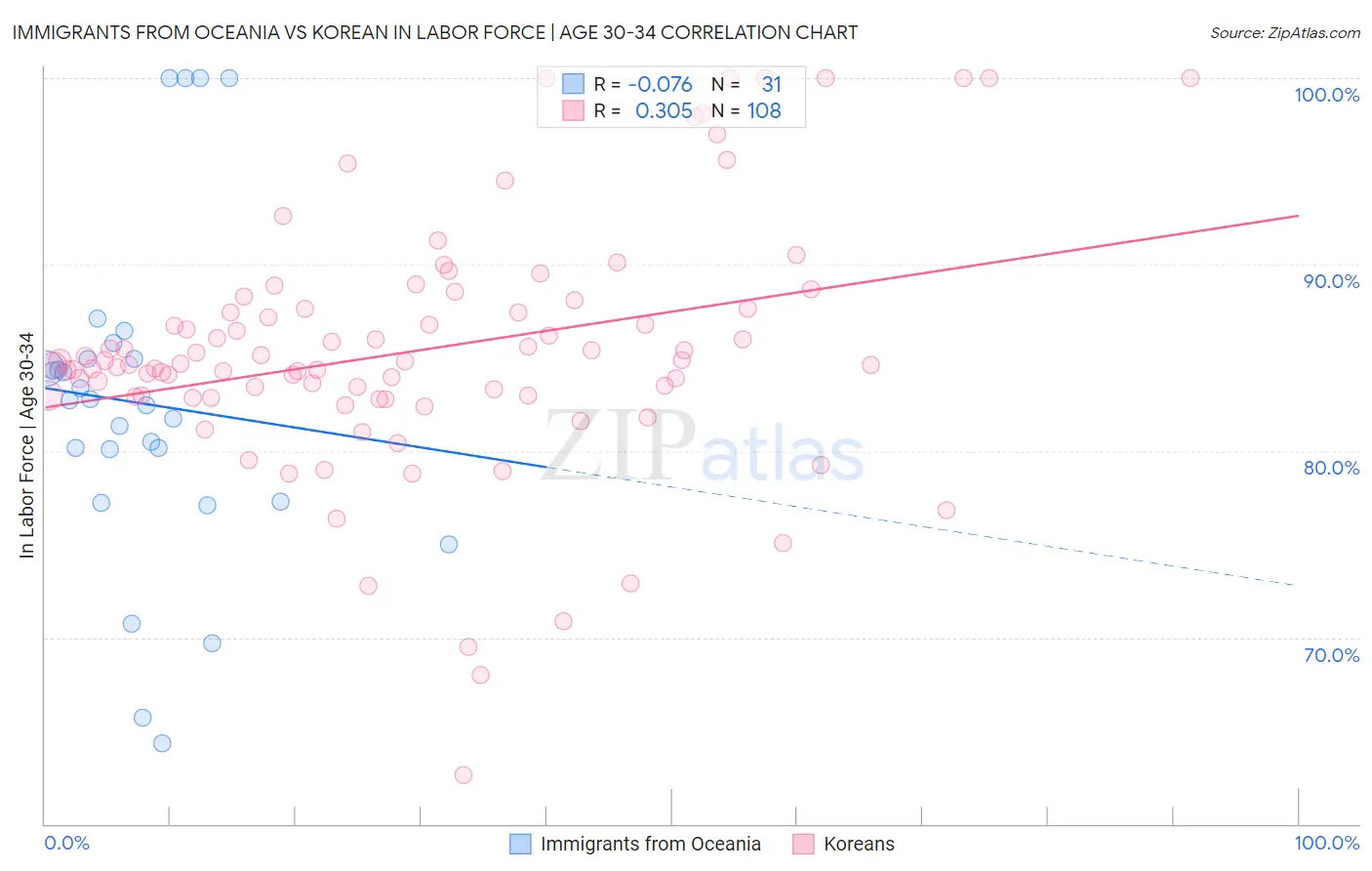 Immigrants from Oceania vs Korean In Labor Force | Age 30-34