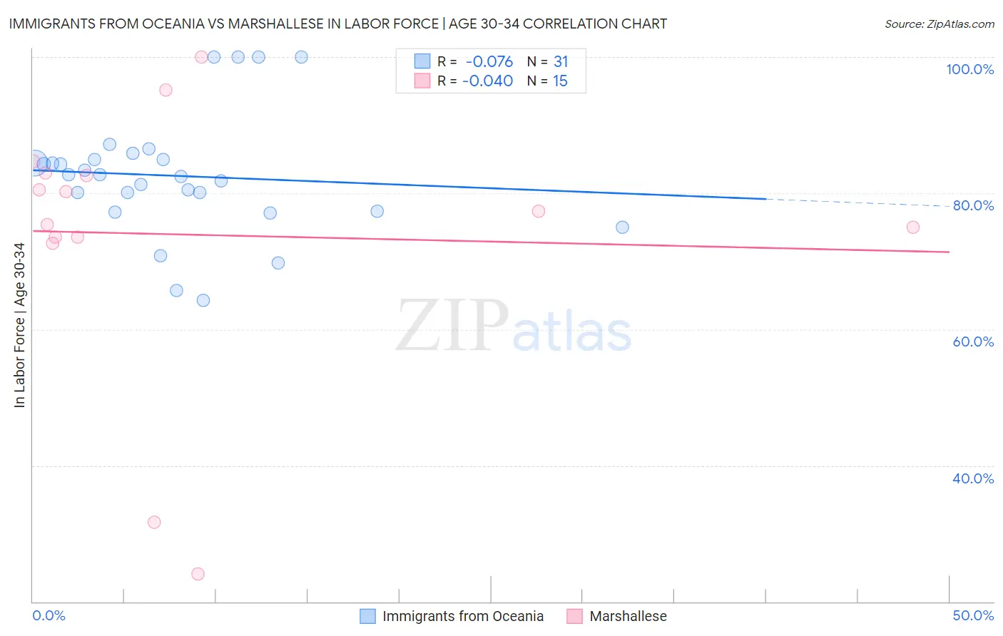 Immigrants from Oceania vs Marshallese In Labor Force | Age 30-34