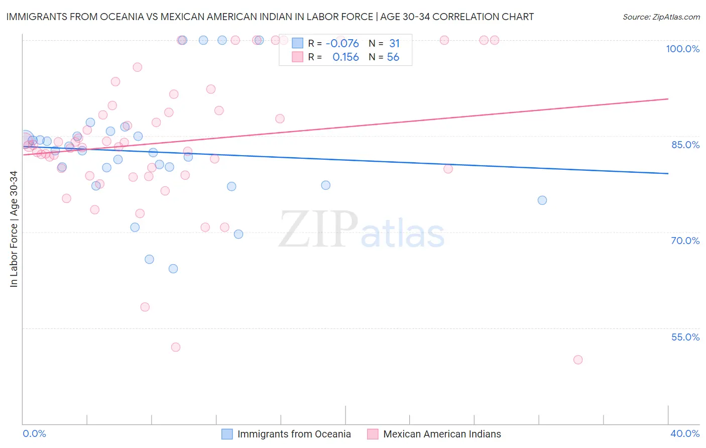 Immigrants from Oceania vs Mexican American Indian In Labor Force | Age 30-34