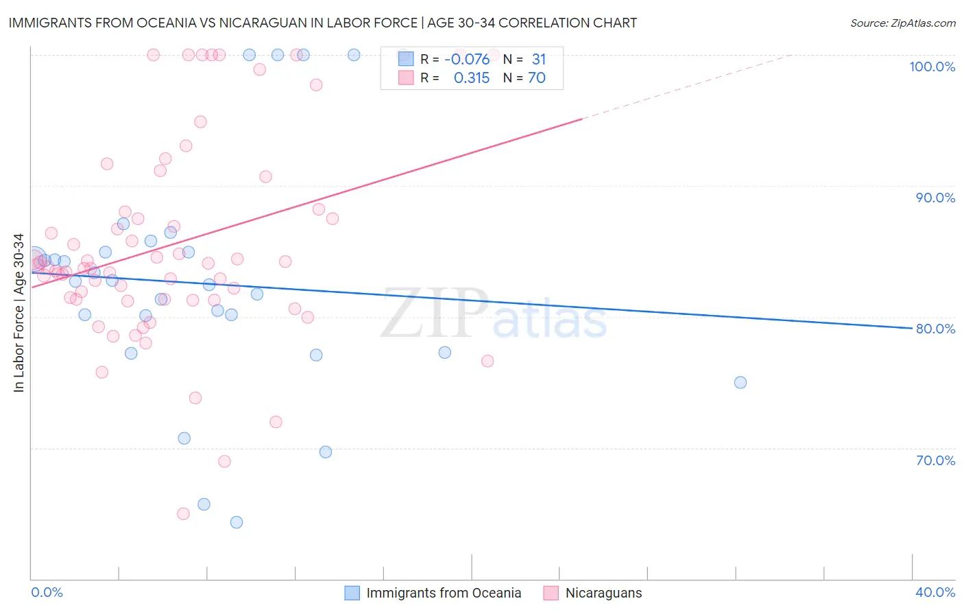 Immigrants from Oceania vs Nicaraguan In Labor Force | Age 30-34