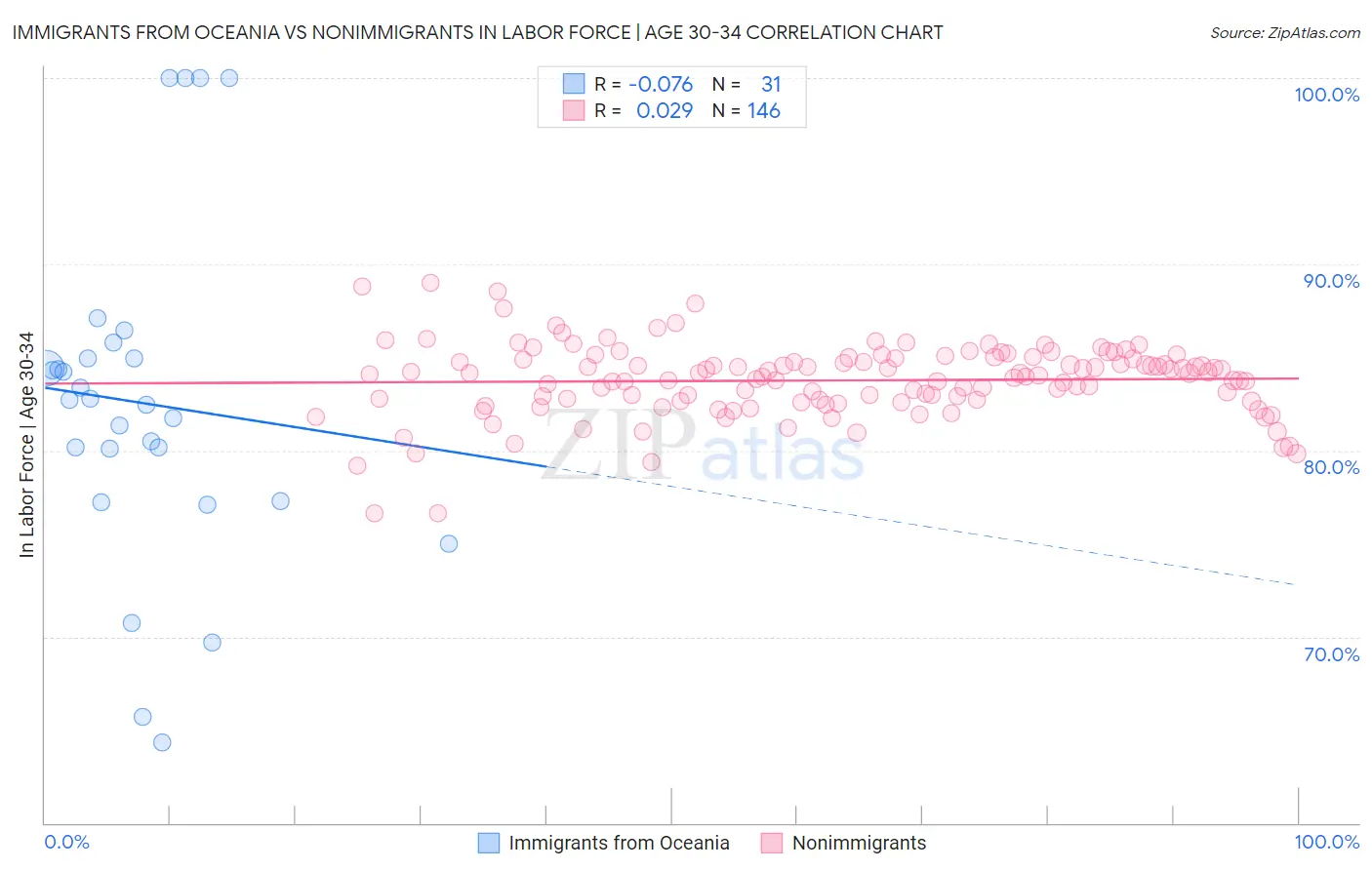 Immigrants from Oceania vs Nonimmigrants In Labor Force | Age 30-34