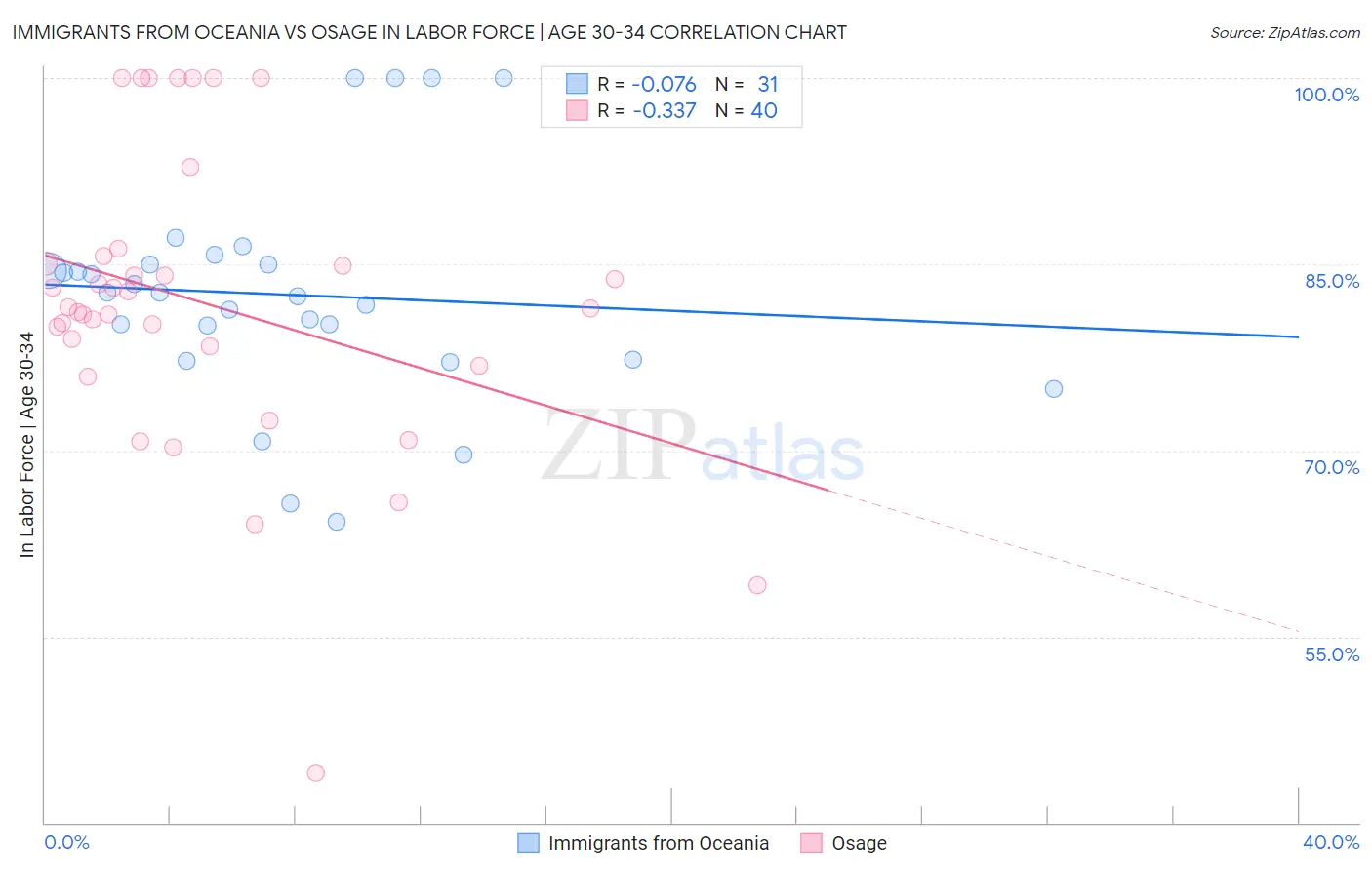 Immigrants from Oceania vs Osage In Labor Force | Age 30-34