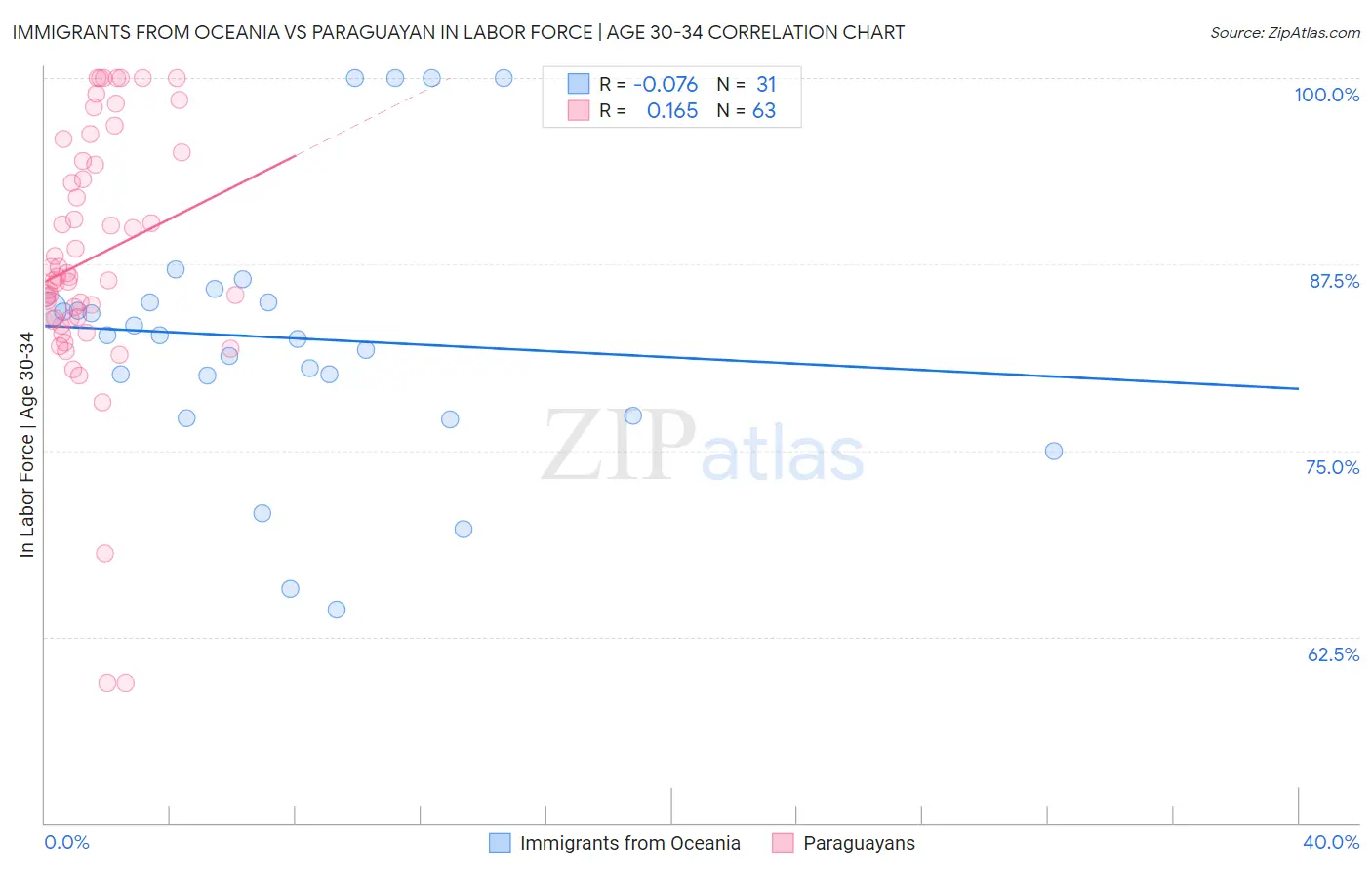 Immigrants from Oceania vs Paraguayan In Labor Force | Age 30-34