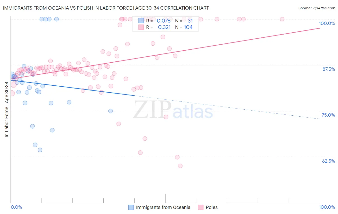 Immigrants from Oceania vs Polish In Labor Force | Age 30-34