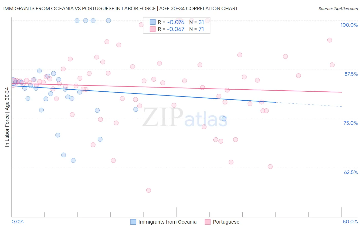 Immigrants from Oceania vs Portuguese In Labor Force | Age 30-34