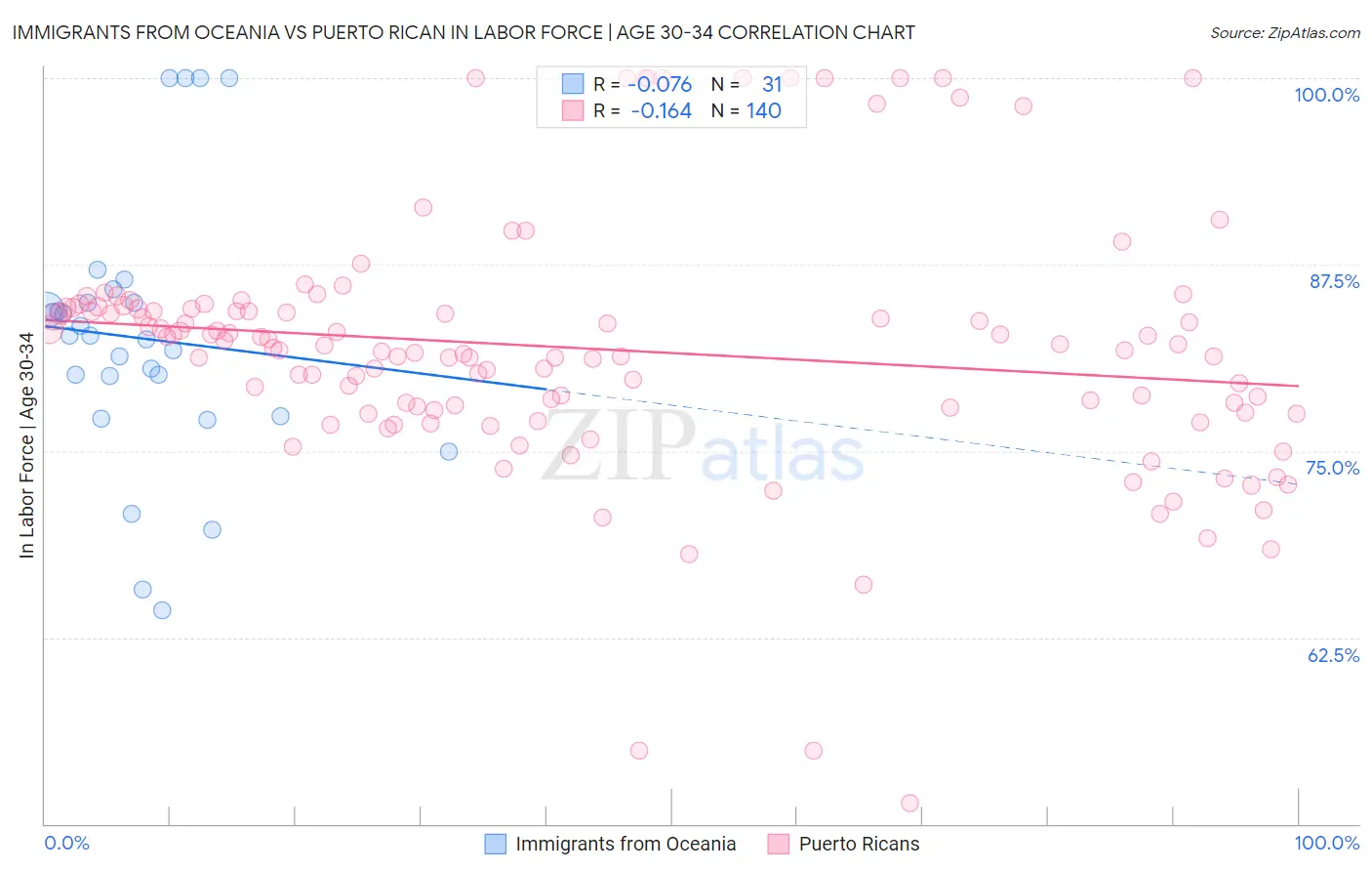 Immigrants from Oceania vs Puerto Rican In Labor Force | Age 30-34