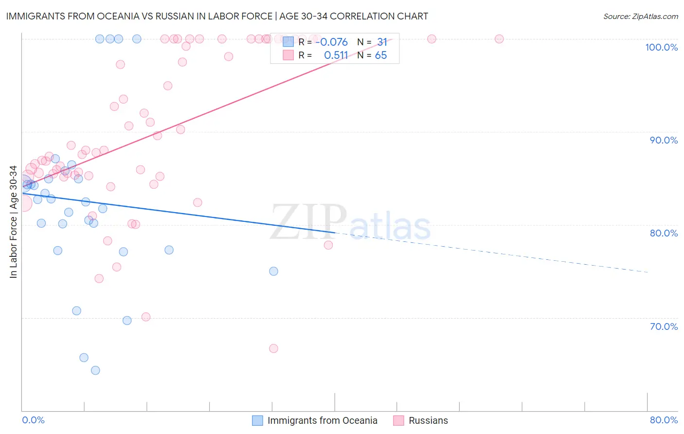 Immigrants from Oceania vs Russian In Labor Force | Age 30-34