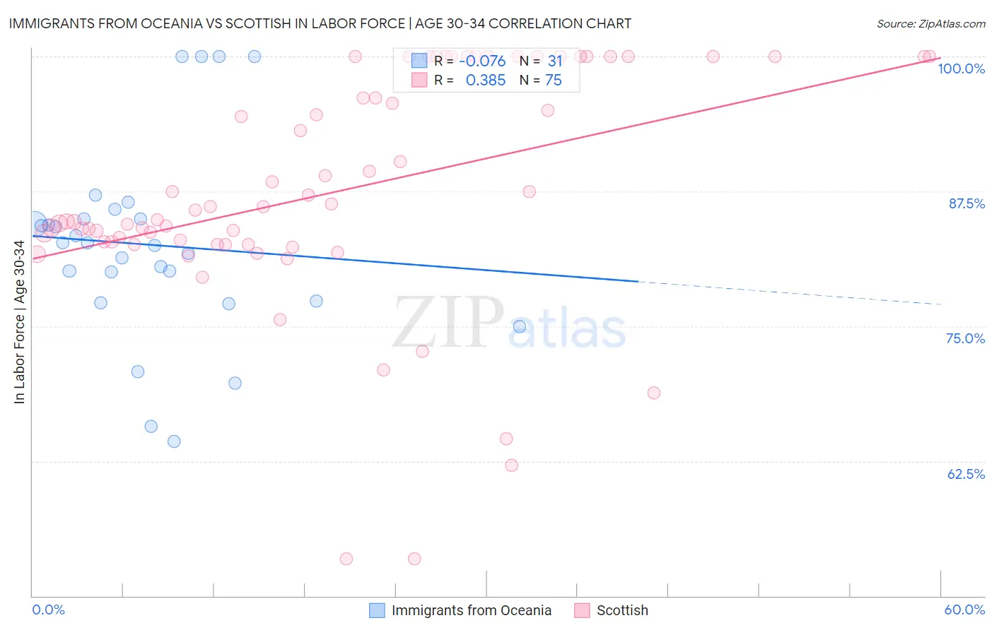 Immigrants from Oceania vs Scottish In Labor Force | Age 30-34