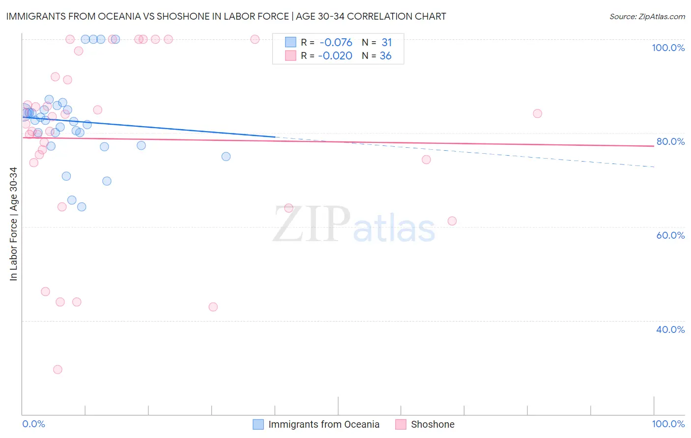 Immigrants from Oceania vs Shoshone In Labor Force | Age 30-34