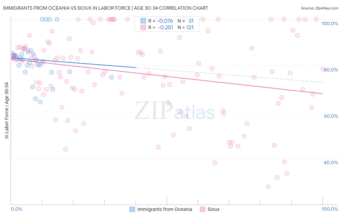 Immigrants from Oceania vs Sioux In Labor Force | Age 30-34