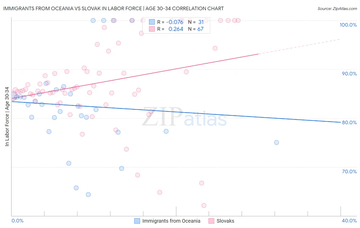 Immigrants from Oceania vs Slovak In Labor Force | Age 30-34