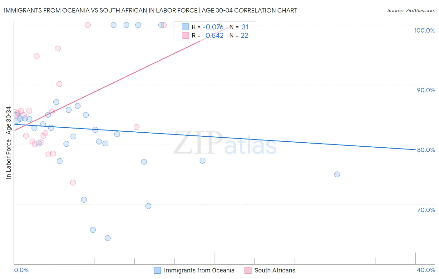 Immigrants from Oceania vs South African In Labor Force | Age 30-34