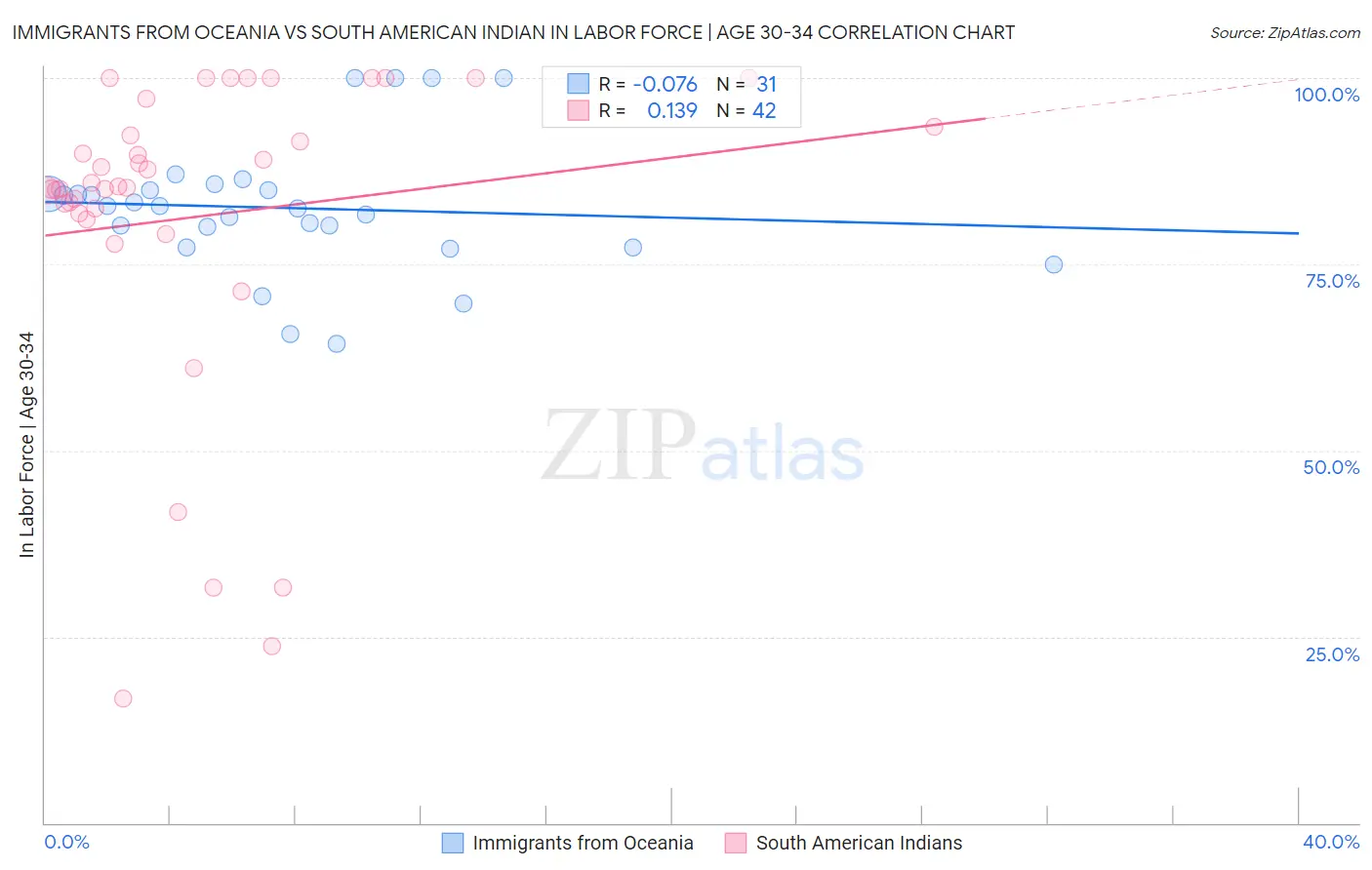 Immigrants from Oceania vs South American Indian In Labor Force | Age 30-34