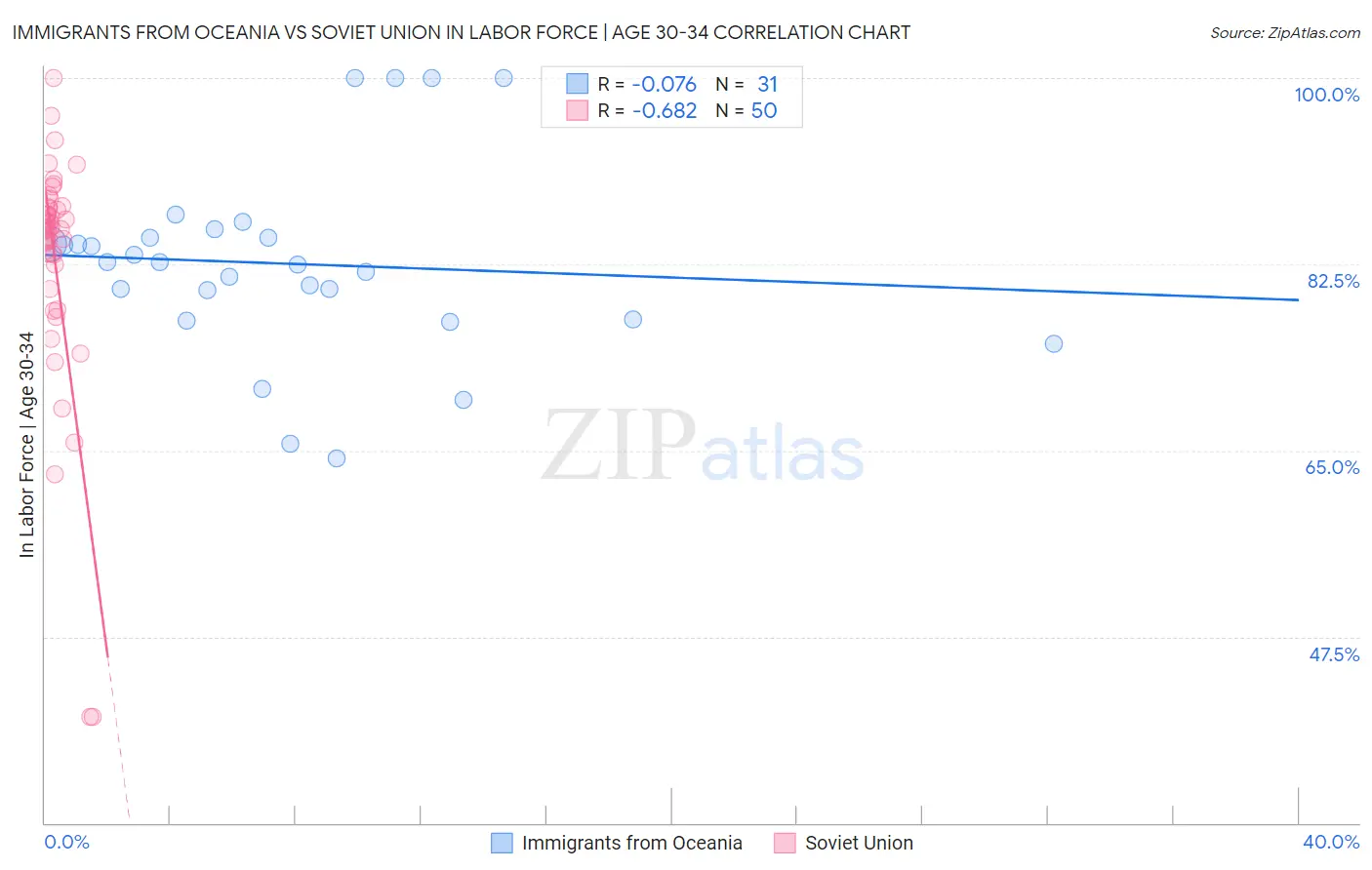 Immigrants from Oceania vs Soviet Union In Labor Force | Age 30-34