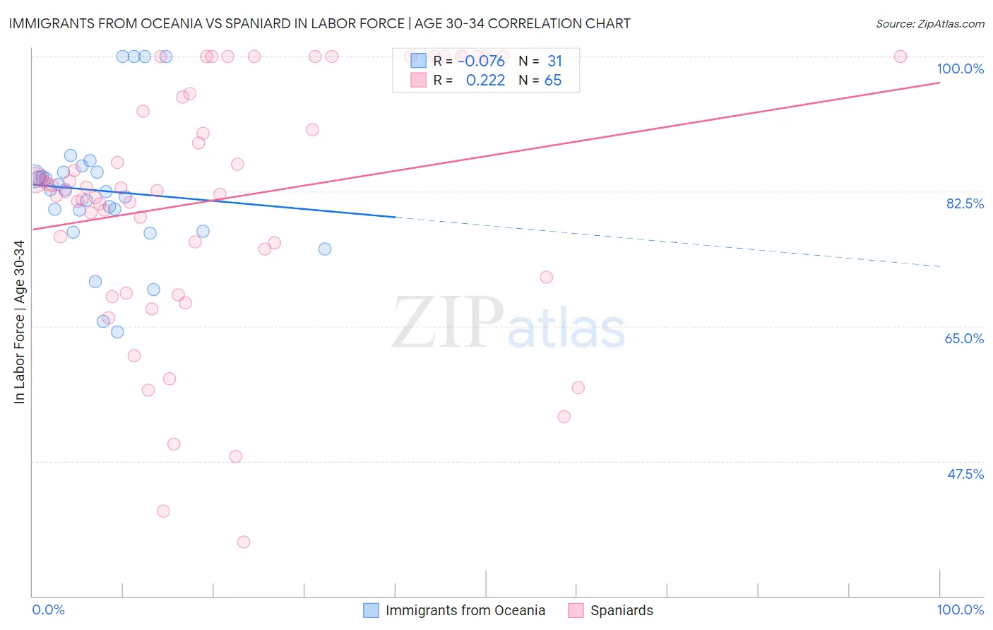 Immigrants from Oceania vs Spaniard In Labor Force | Age 30-34