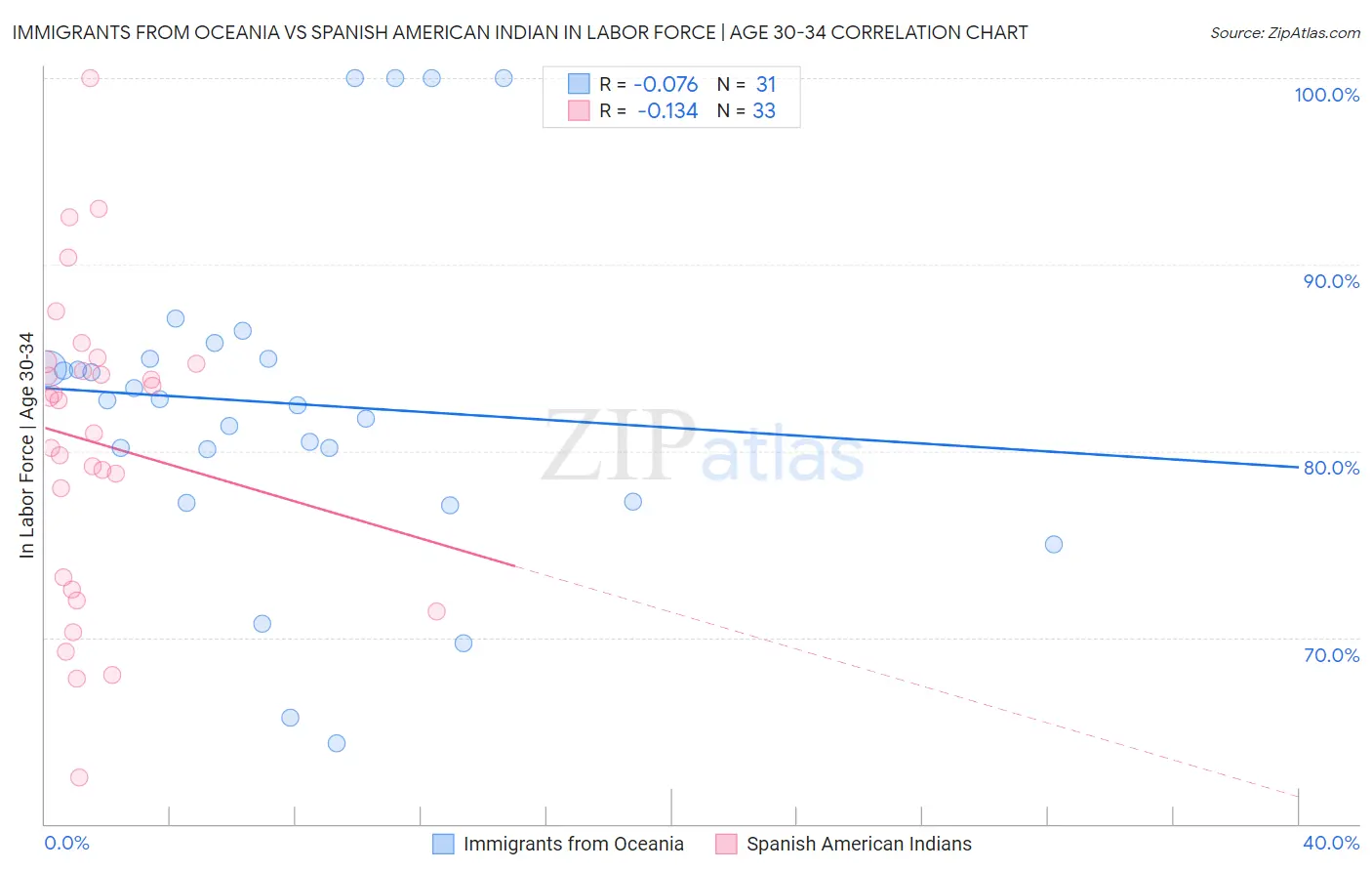 Immigrants from Oceania vs Spanish American Indian In Labor Force | Age 30-34