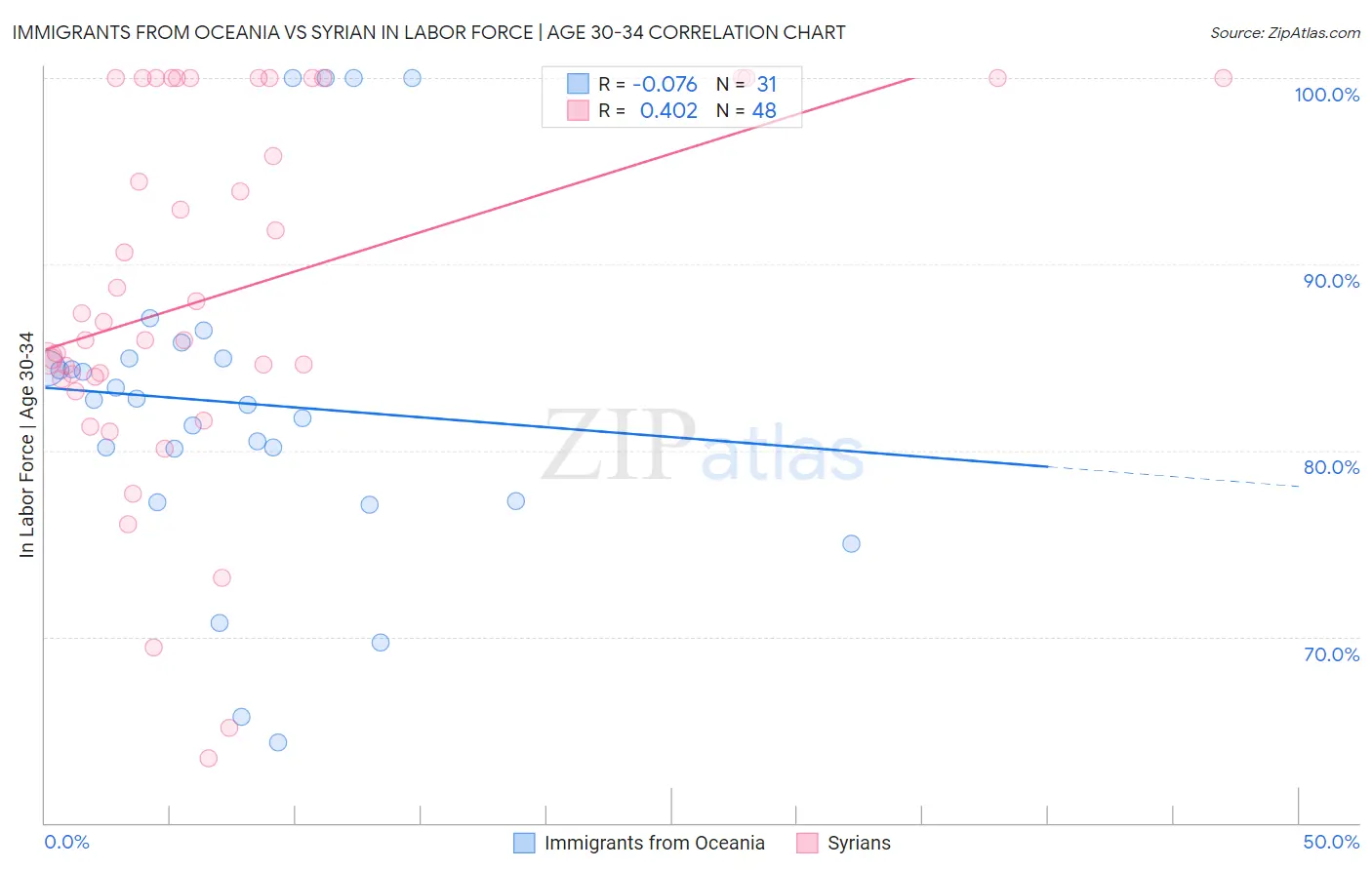 Immigrants from Oceania vs Syrian In Labor Force | Age 30-34