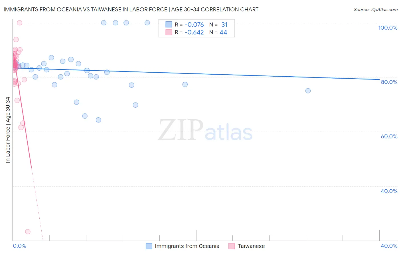 Immigrants from Oceania vs Taiwanese In Labor Force | Age 30-34