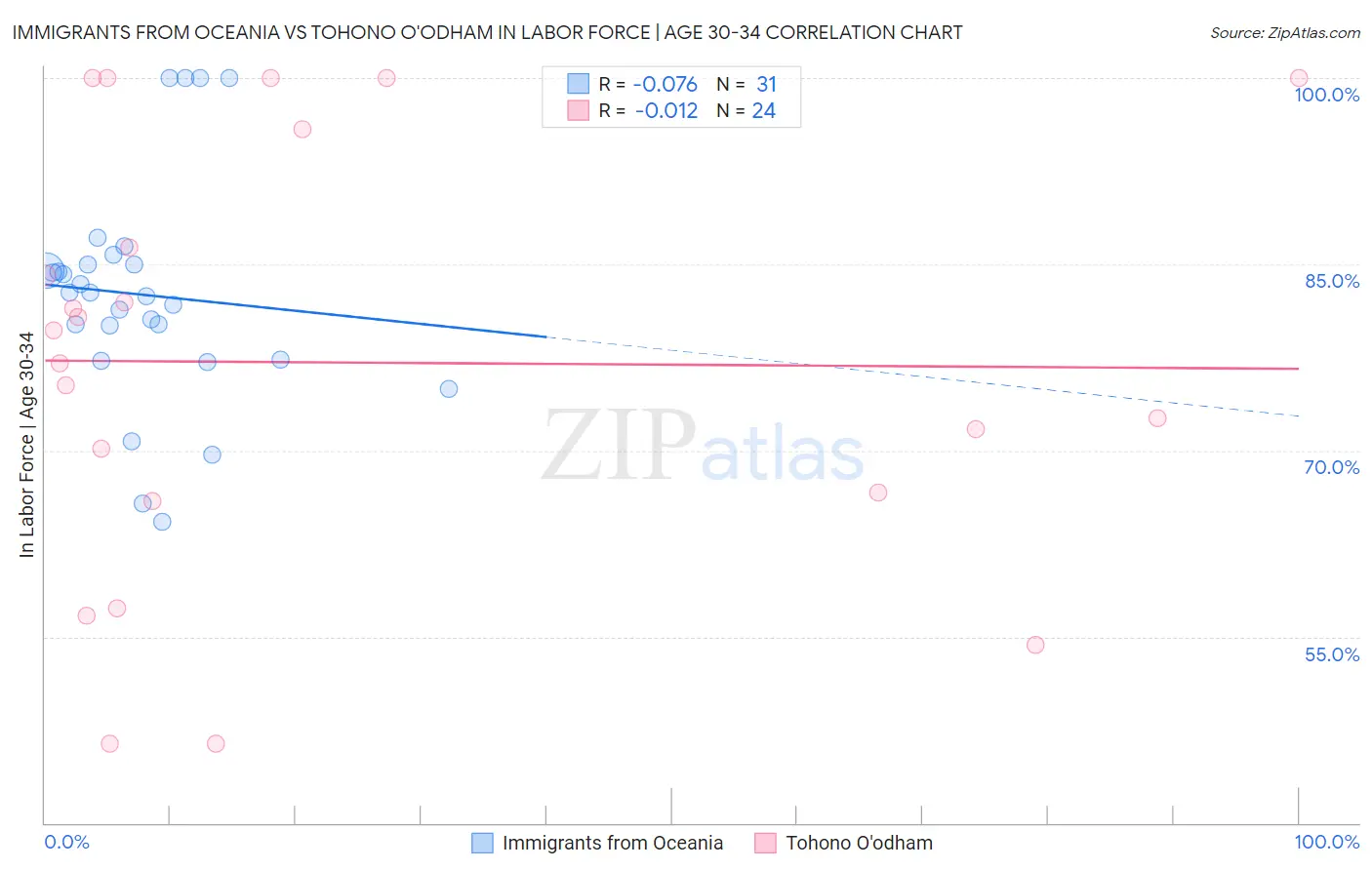 Immigrants from Oceania vs Tohono O'odham In Labor Force | Age 30-34