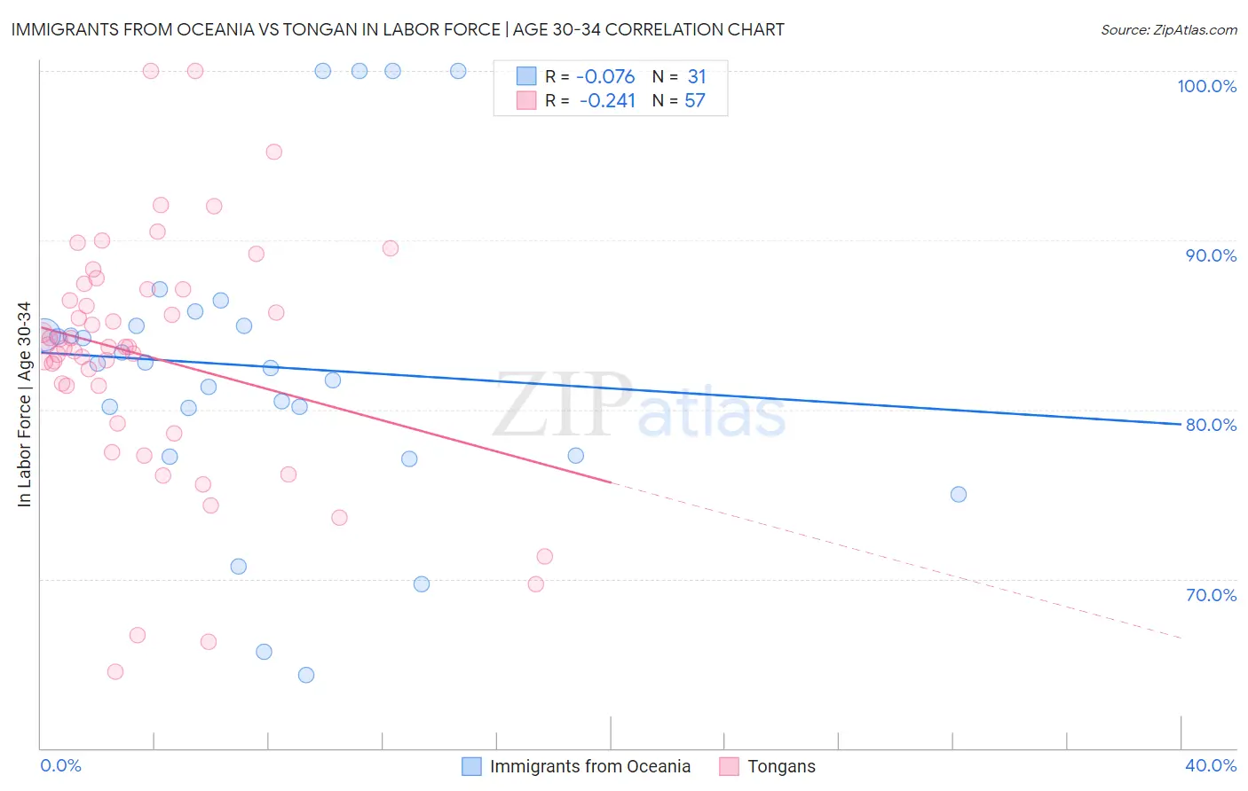 Immigrants from Oceania vs Tongan In Labor Force | Age 30-34