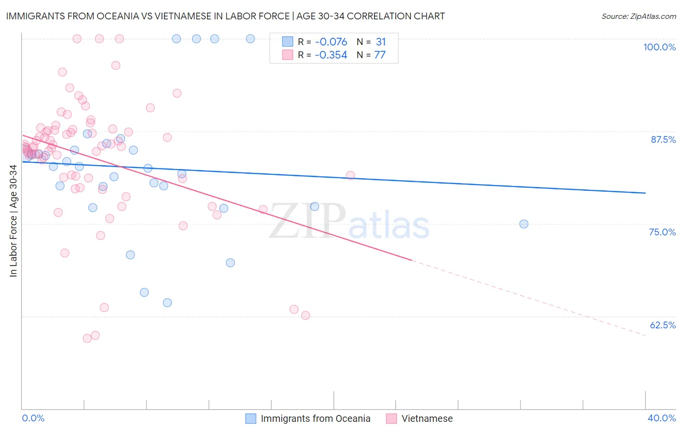 Immigrants from Oceania vs Vietnamese In Labor Force | Age 30-34