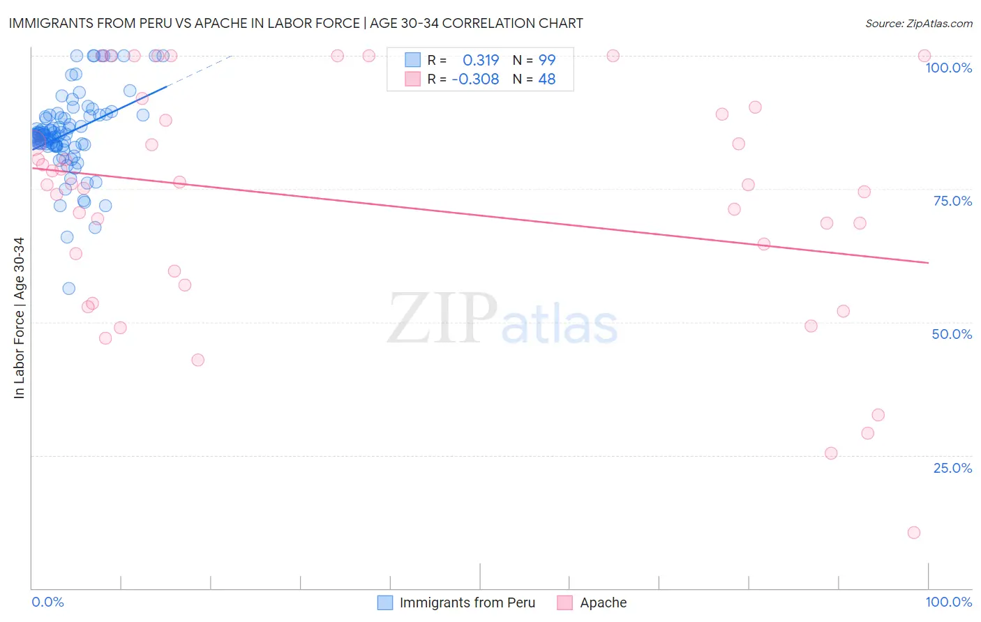 Immigrants from Peru vs Apache In Labor Force | Age 30-34