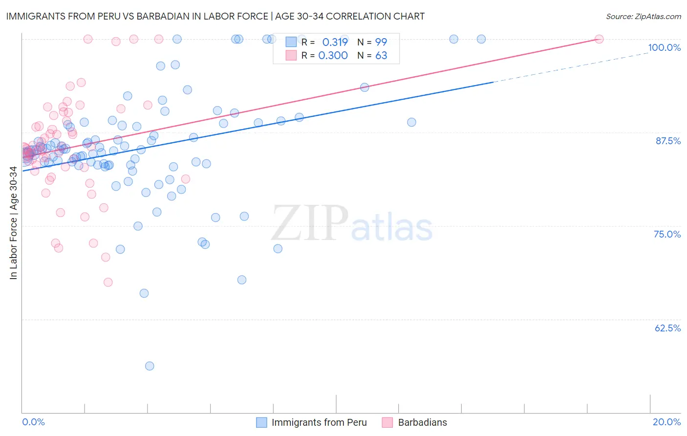 Immigrants from Peru vs Barbadian In Labor Force | Age 30-34