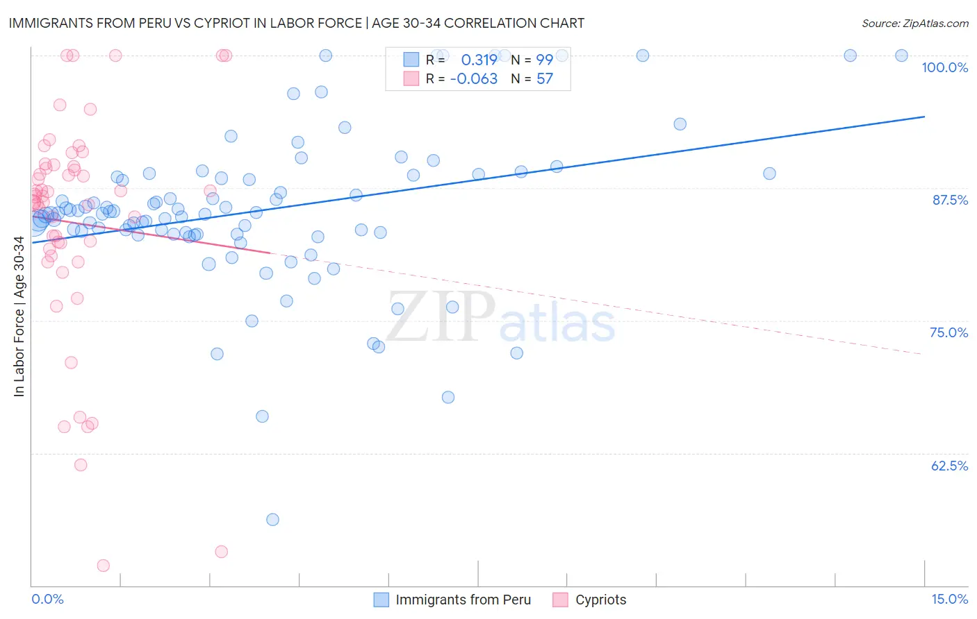 Immigrants from Peru vs Cypriot In Labor Force | Age 30-34