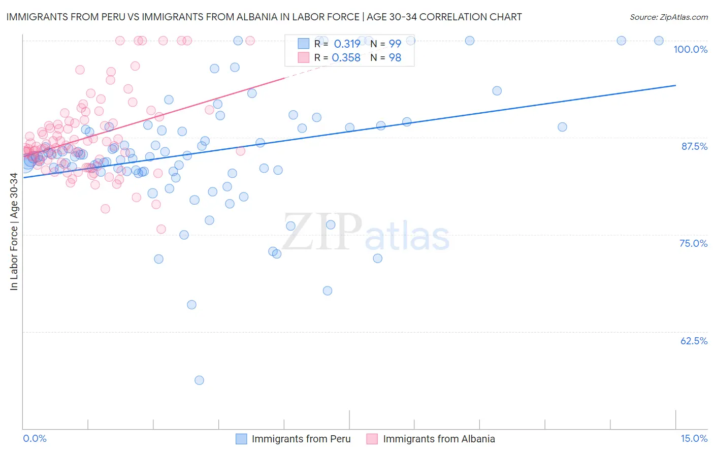 Immigrants from Peru vs Immigrants from Albania In Labor Force | Age 30-34