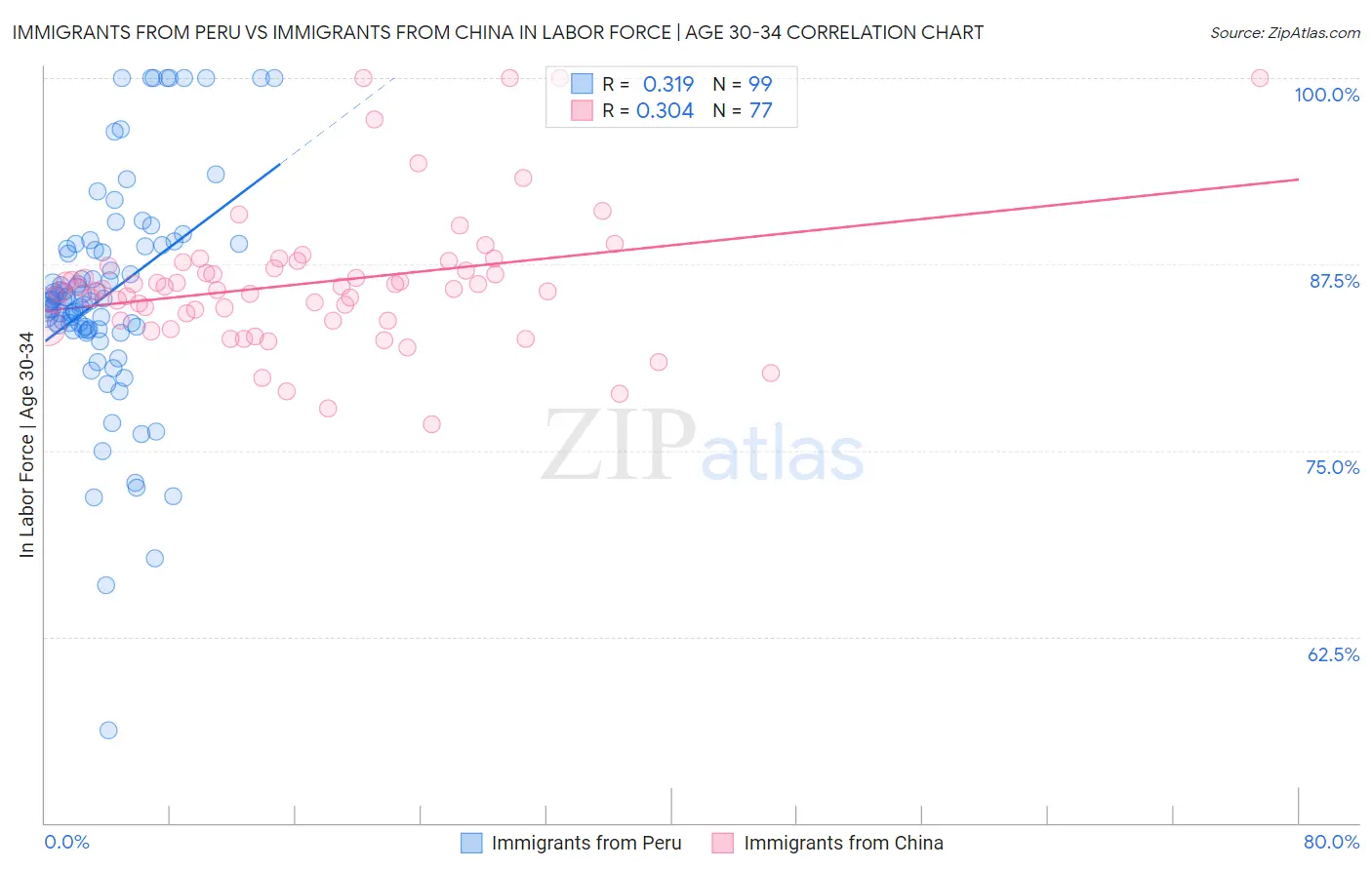 Immigrants from Peru vs Immigrants from China In Labor Force | Age 30-34