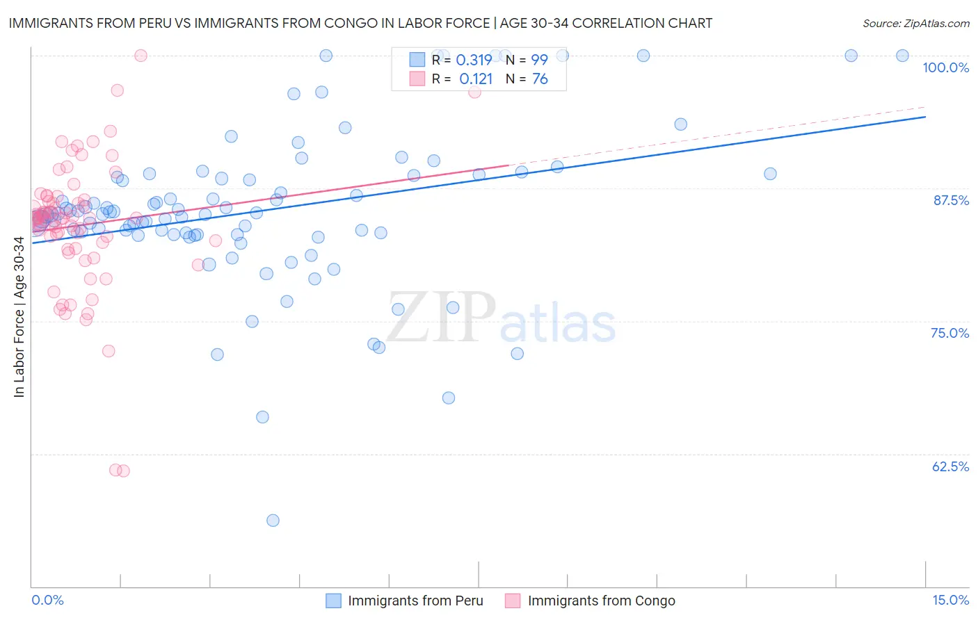Immigrants from Peru vs Immigrants from Congo In Labor Force | Age 30-34