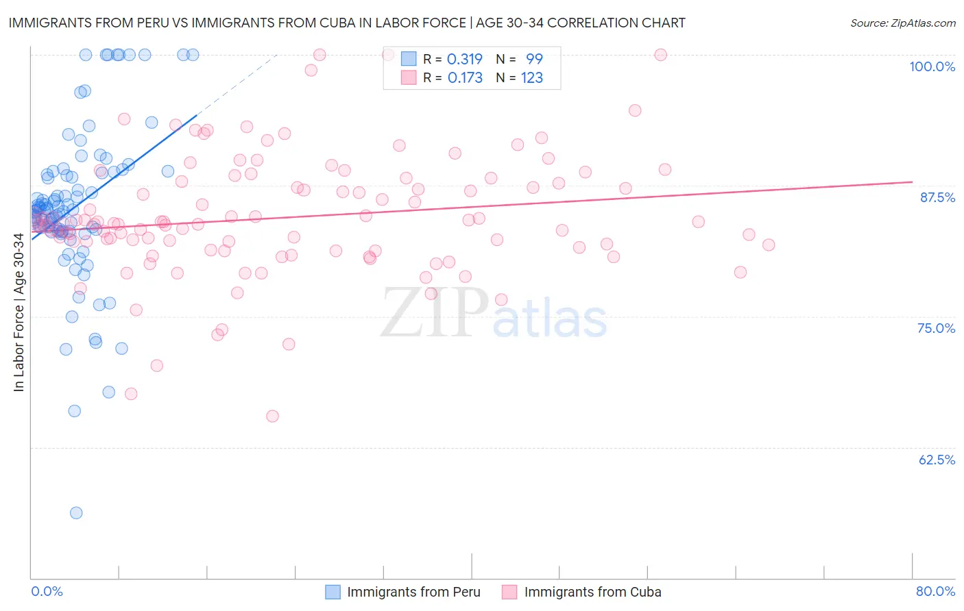 Immigrants from Peru vs Immigrants from Cuba In Labor Force | Age 30-34