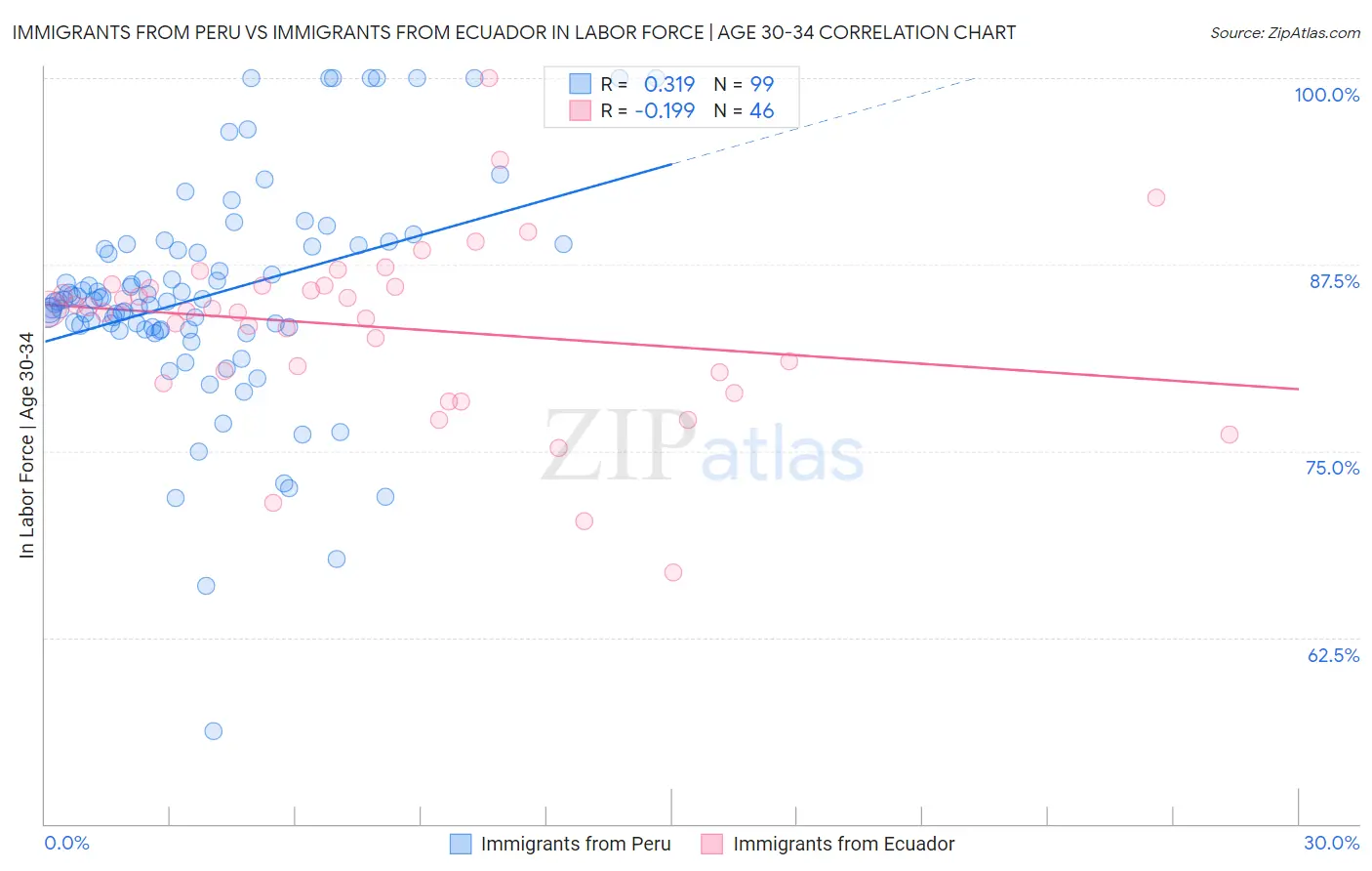 Immigrants from Peru vs Immigrants from Ecuador In Labor Force | Age 30-34