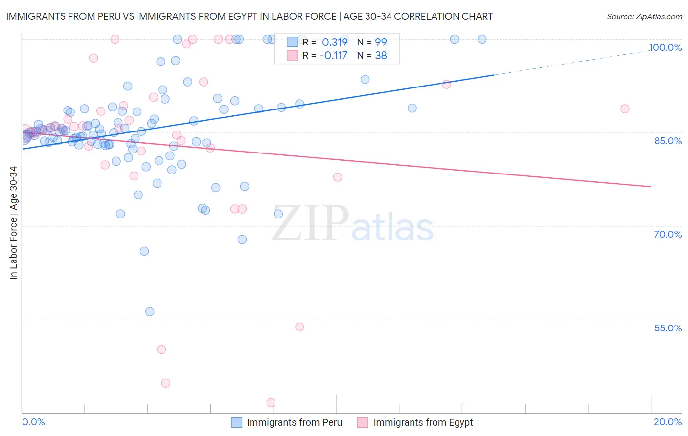 Immigrants from Peru vs Immigrants from Egypt In Labor Force | Age 30-34