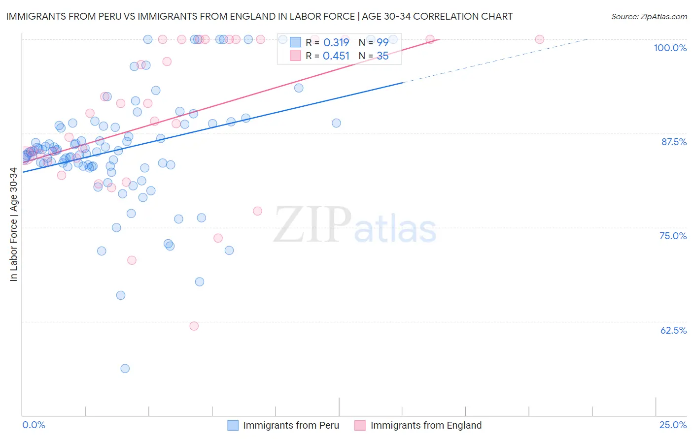 Immigrants from Peru vs Immigrants from England In Labor Force | Age 30-34