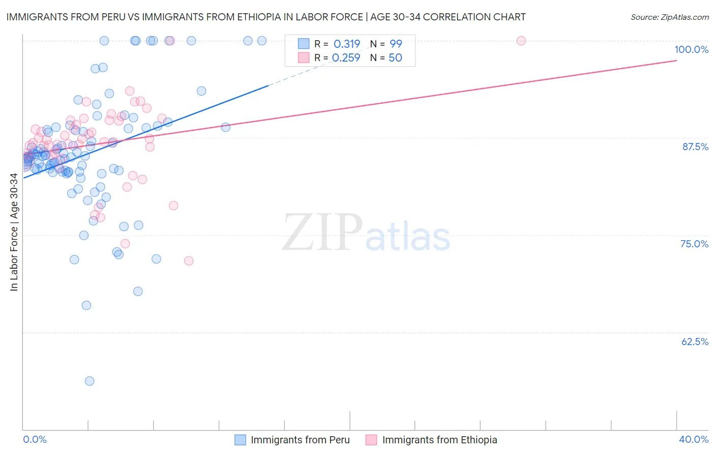 Immigrants from Peru vs Immigrants from Ethiopia In Labor Force | Age 30-34