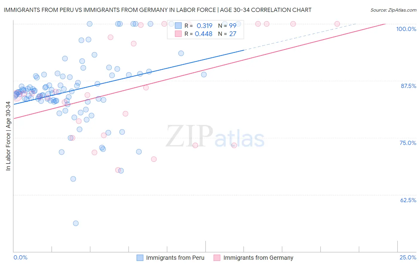 Immigrants from Peru vs Immigrants from Germany In Labor Force | Age 30-34