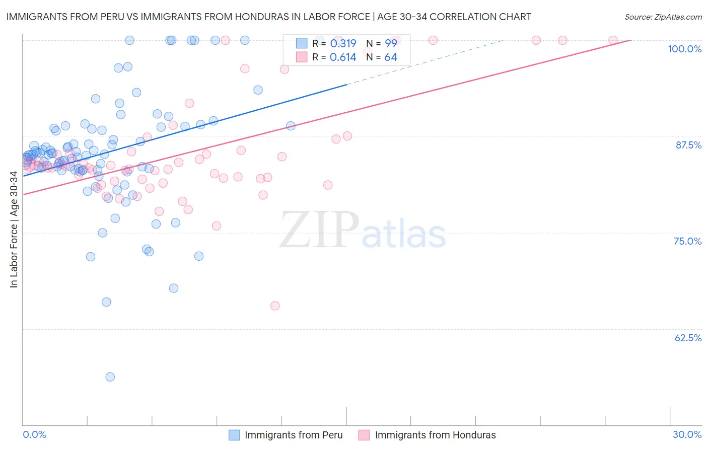 Immigrants from Peru vs Immigrants from Honduras In Labor Force | Age 30-34