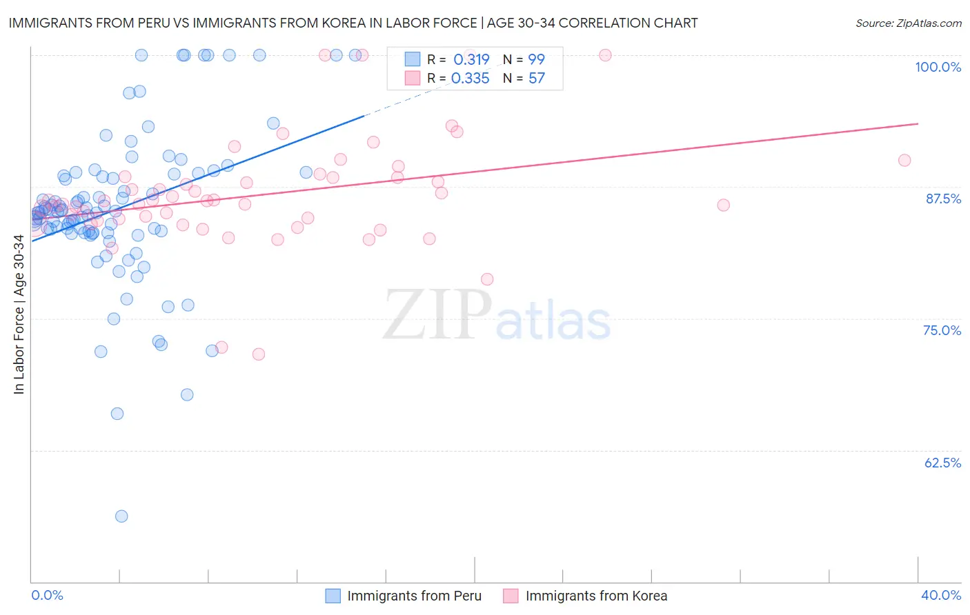 Immigrants from Peru vs Immigrants from Korea In Labor Force | Age 30-34