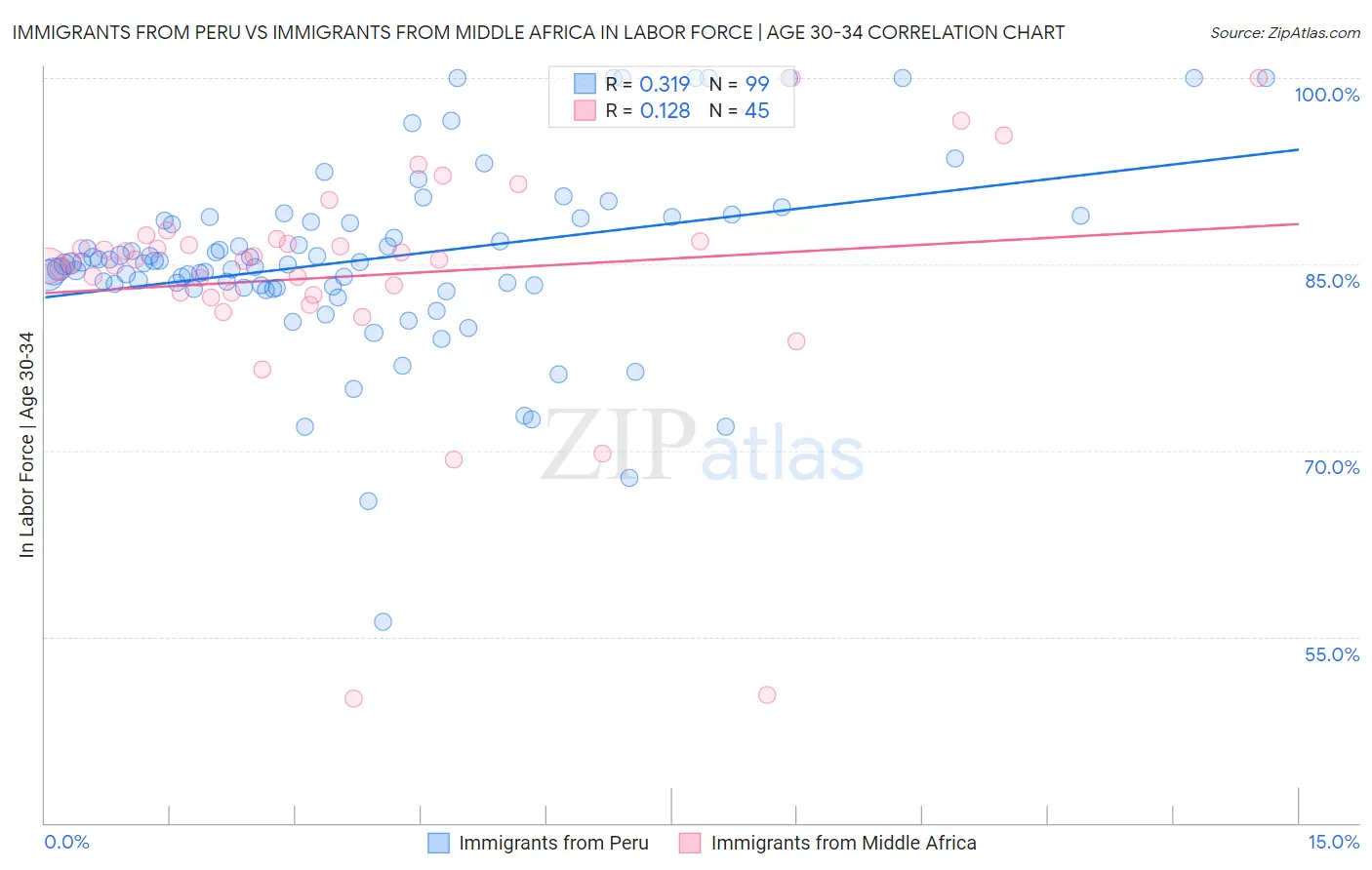 Immigrants from Peru vs Immigrants from Middle Africa In Labor Force | Age 30-34